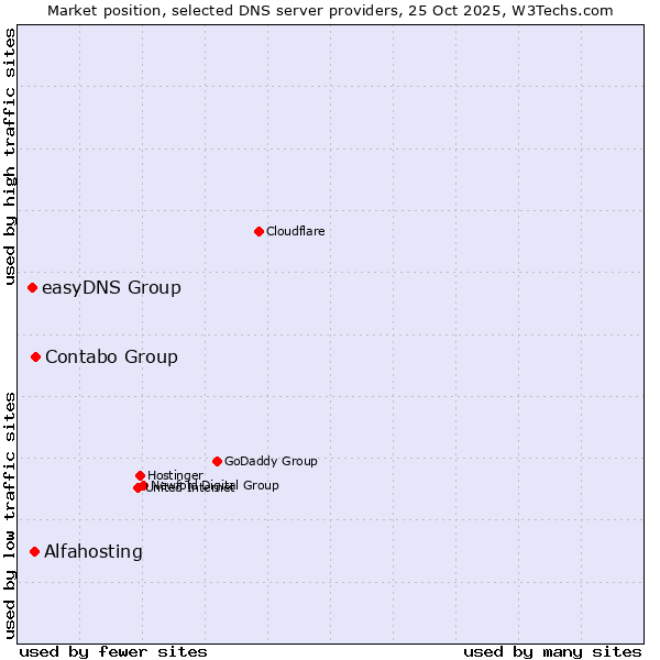 Market position of Contabo Group vs. Alfahosting vs. easyDNS Group