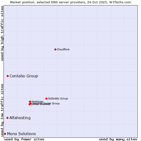 Market position of Contabo Group vs. Alfahosting vs. Mono Solutions