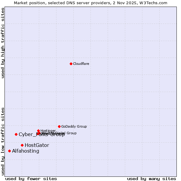 Market position of HostGator vs. Cyber_Folks Group vs. Alfahosting