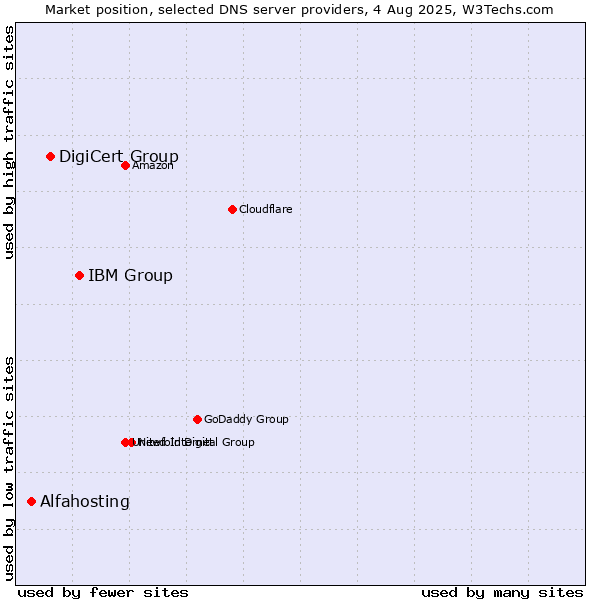 Market position of IBM Group vs. DigiCert Group vs. Alfahosting