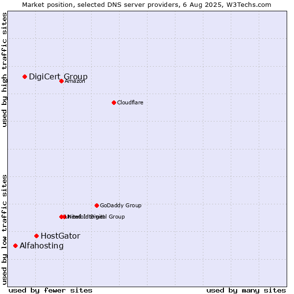 Market position of HostGator vs. DigiCert Group vs. Alfahosting