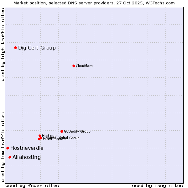Market position of DigiCert Group vs. Alfahosting vs. Hostneverdie