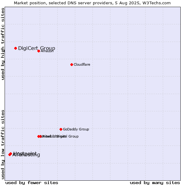 Market position of DigiCert Group vs. Hostpoint vs. Alfahosting