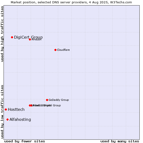 Market position of DigiCert Group vs. Alfahosting vs. Hosttech