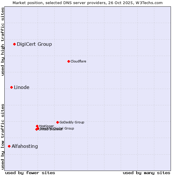 Market position of DigiCert Group vs. Linode vs. Alfahosting