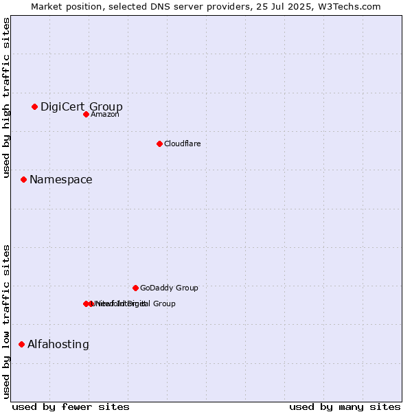 Market position of DigiCert Group vs. Namespace vs. Alfahosting