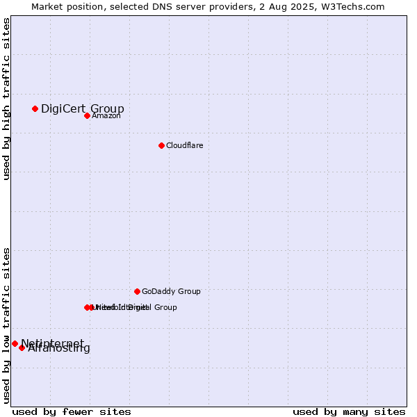 Market position of DigiCert Group vs. Alfahosting vs. Netinternet