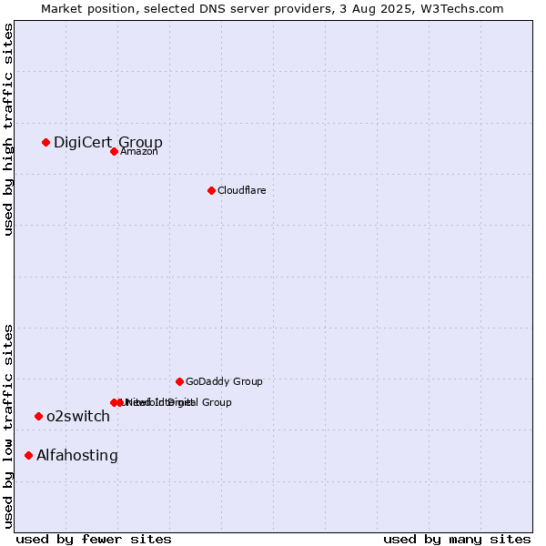 Market position of DigiCert Group vs. o2switch vs. Alfahosting