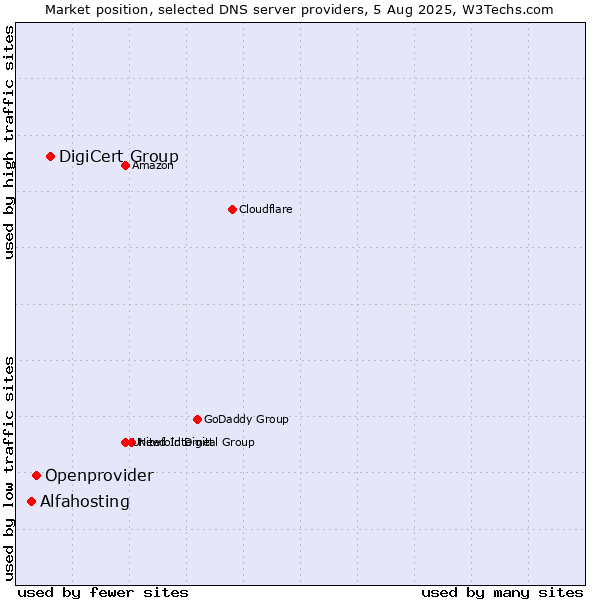 Market position of DigiCert Group vs. Openprovider vs. Alfahosting
