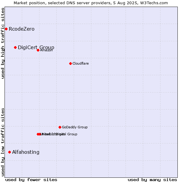Market position of DigiCert Group vs. Alfahosting vs. RcodeZero