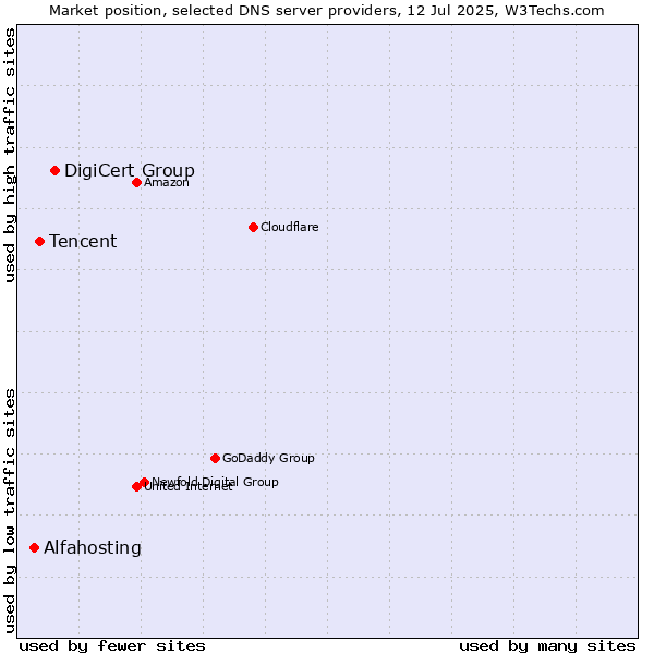 Market position of DigiCert Group vs. Tencent vs. Alfahosting