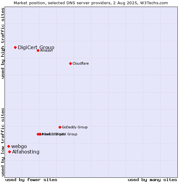 Market position of DigiCert Group vs. Alfahosting vs. webgo