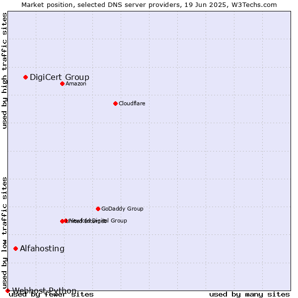 Market position of DigiCert Group vs. Alfahosting vs. Webhost Python