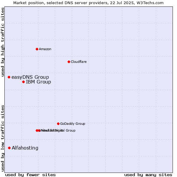Market position of IBM Group vs. Alfahosting vs. easyDNS Group