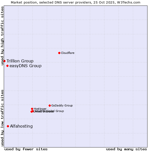 Market position of Alfahosting vs. easyDNS Group vs. Trillion Group
