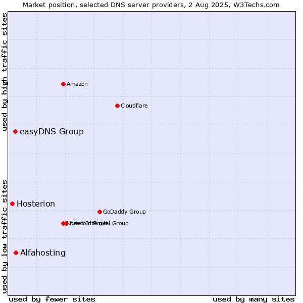 Market position of Alfahosting vs. easyDNS Group vs. Hosterion