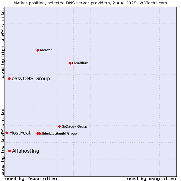 Market position of Alfahosting vs. easyDNS Group vs. HostFeat