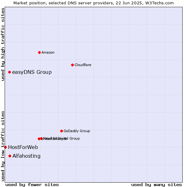 Market position of Alfahosting vs. easyDNS Group vs. HostForWeb