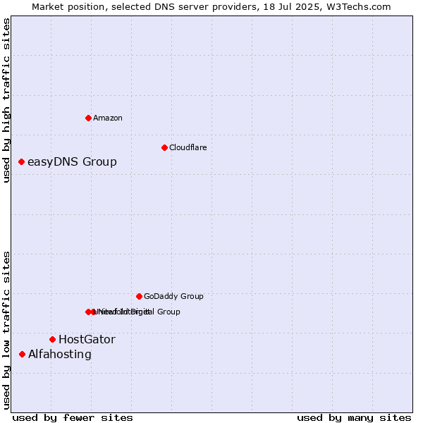 Market position of HostGator vs. Alfahosting vs. easyDNS Group