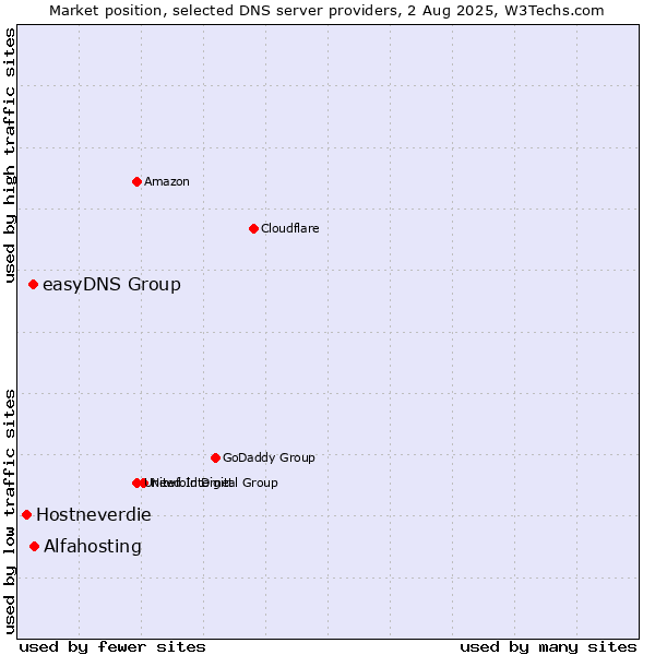 Market position of Alfahosting vs. easyDNS Group vs. Hostneverdie