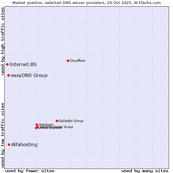 Market position of Alfahosting vs. easyDNS Group vs. Internet.BS