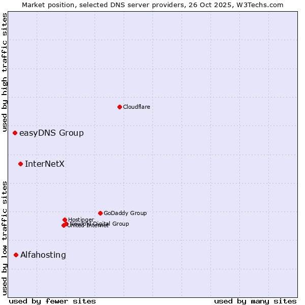 Market position of InterNetX vs. Alfahosting vs. easyDNS Group