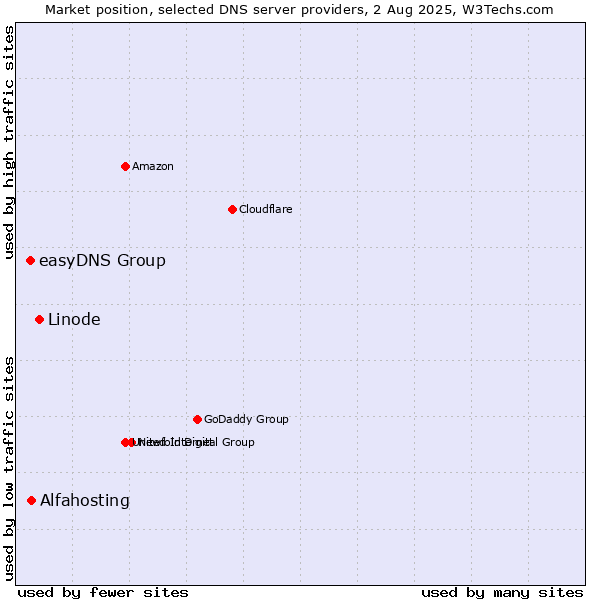 Market position of Linode vs. Alfahosting vs. easyDNS Group