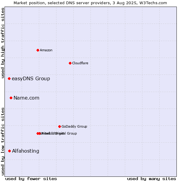 Market position of Name.com vs. Alfahosting vs. easyDNS Group