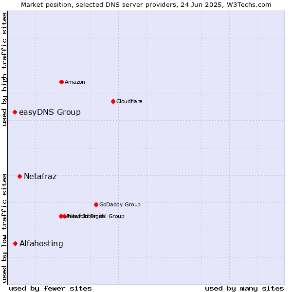 Market position of Netafraz vs. Alfahosting vs. easyDNS Group
