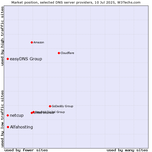 Market position of Alfahosting vs. easyDNS Group vs. netcup