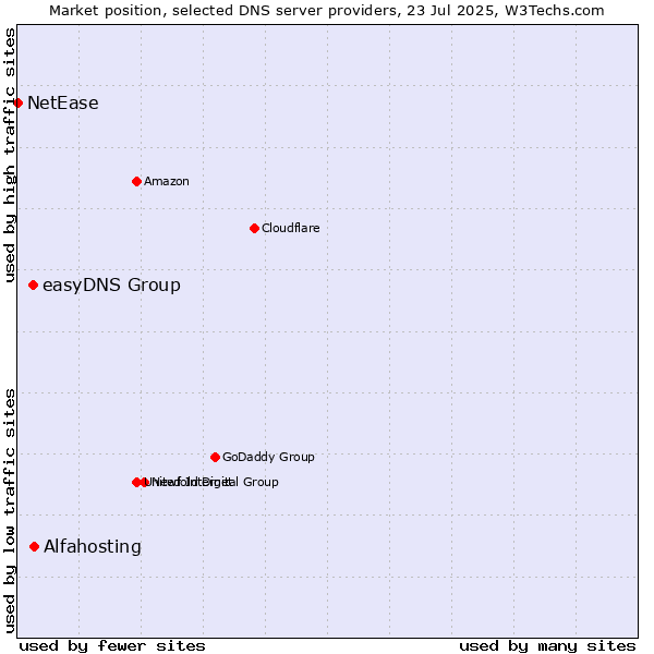 Market position of Alfahosting vs. easyDNS Group vs. NetEase