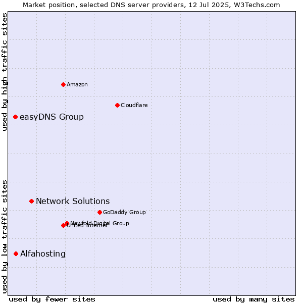 Market position of Network Solutions vs. Alfahosting vs. easyDNS Group