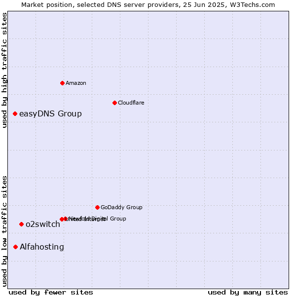 Market position of o2switch vs. Alfahosting vs. easyDNS Group