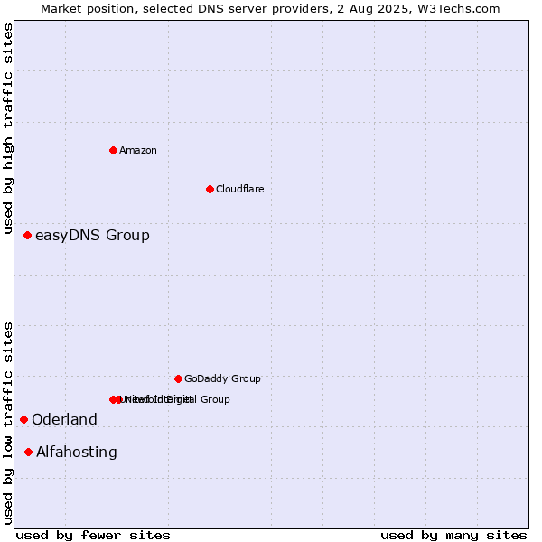 Market position of Alfahosting vs. easyDNS Group vs. Oderland