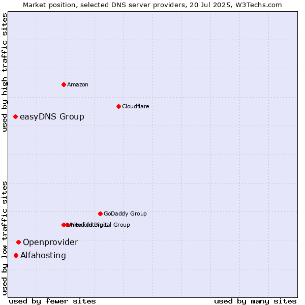 Market position of Openprovider vs. Alfahosting vs. easyDNS Group