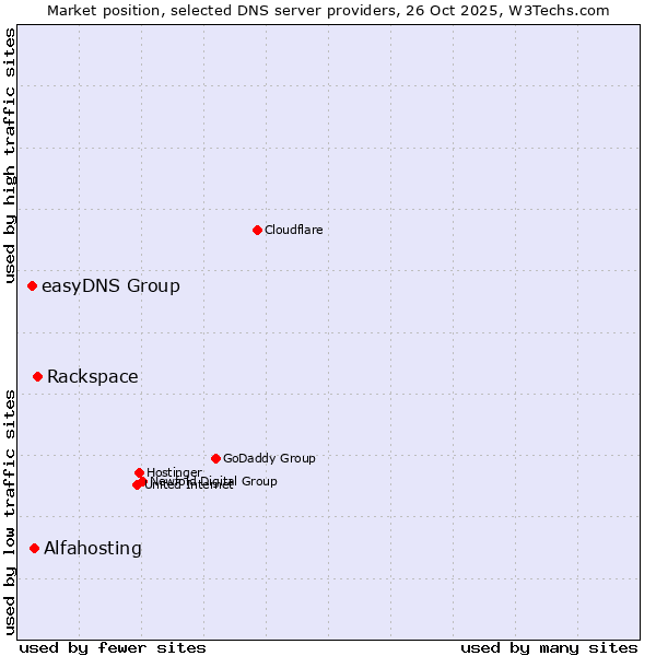 Market position of Rackspace vs. Alfahosting vs. easyDNS Group