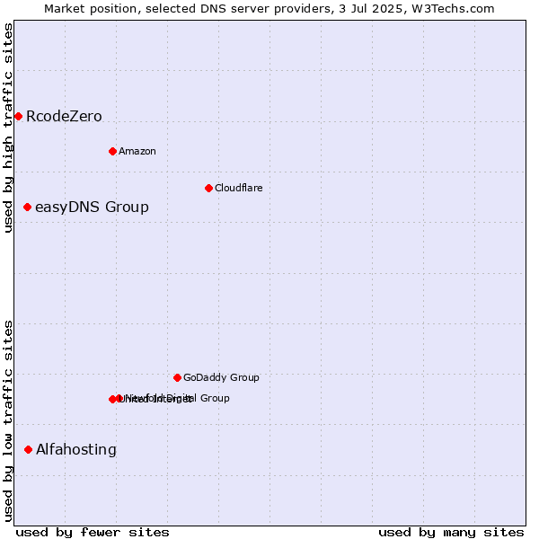 Market position of Alfahosting vs. easyDNS Group vs. RcodeZero