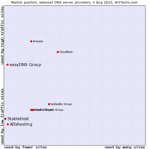 Market position of Alfahosting vs. easyDNS Group vs. StableHost
