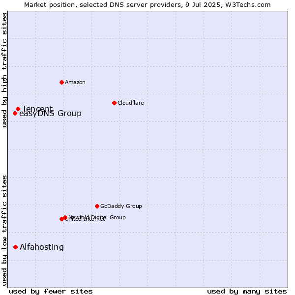 Market position of Tencent vs. Alfahosting vs. easyDNS Group