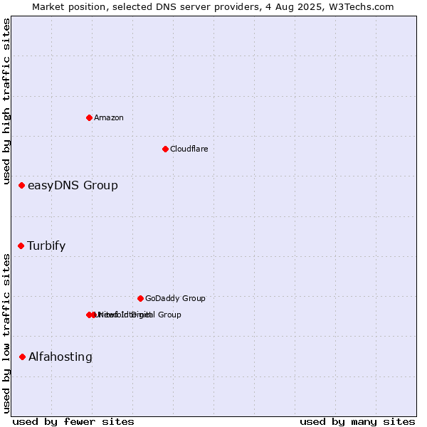 Market position of Alfahosting vs. easyDNS Group vs. Turbify