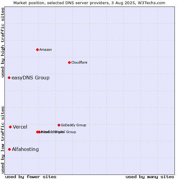 Market position of Vercel vs. Alfahosting vs. easyDNS Group