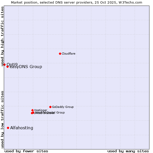 Market position of Alfahosting vs. easyDNS Group vs. Opti9