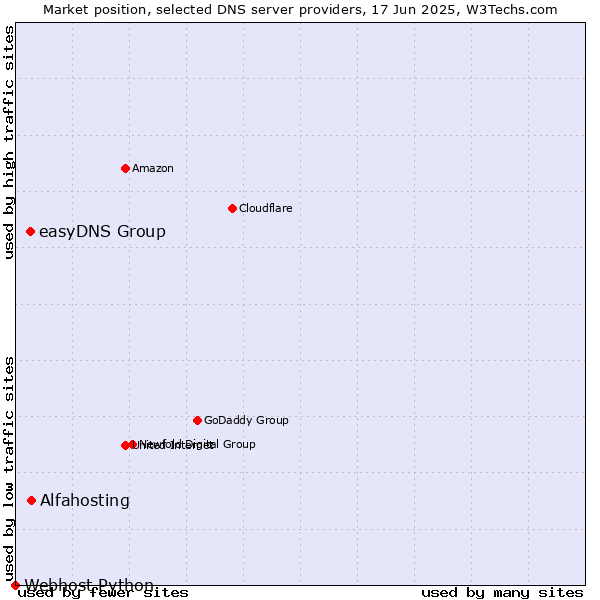 Market position of Alfahosting vs. easyDNS Group vs. Webhost Python