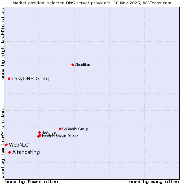 Market position of Alfahosting vs. easyDNS Group vs. WebNIC