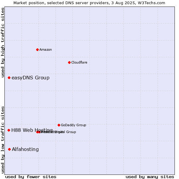 Market position of Alfahosting vs. easyDNS Group vs. H88 Web Hosting