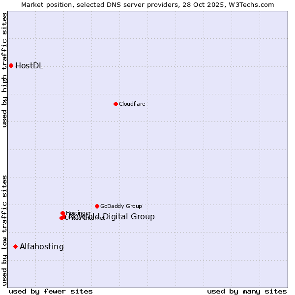Market position of Newfold Digital Group vs. Alfahosting vs. HostDL