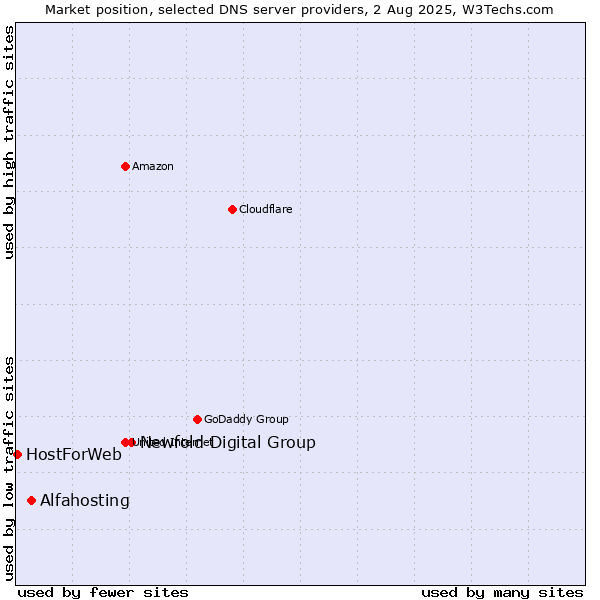 Market position of Newfold Digital Group vs. Alfahosting vs. HostForWeb