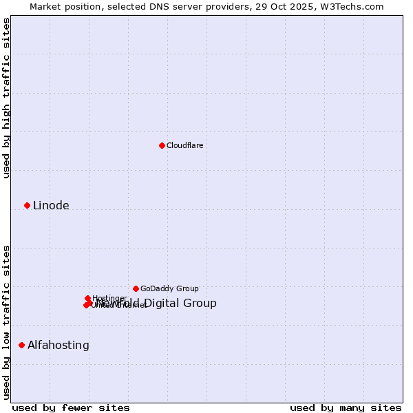 Market position of Newfold Digital Group vs. Linode vs. Alfahosting