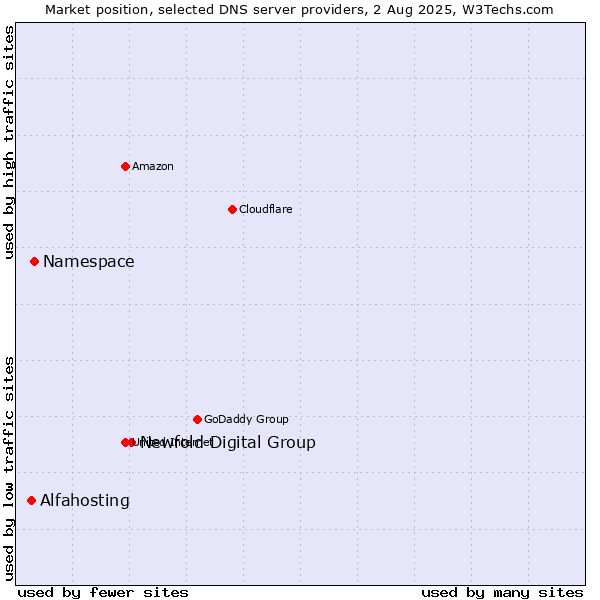 Market position of Newfold Digital Group vs. Namespace vs. Alfahosting