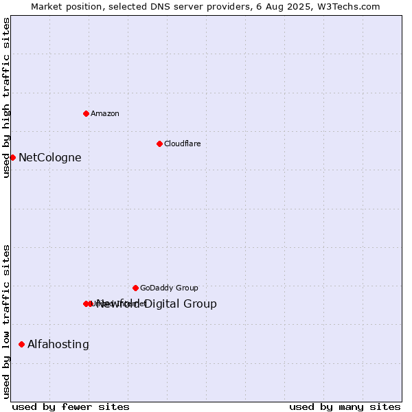 Market position of Newfold Digital Group vs. Alfahosting vs. NetCologne